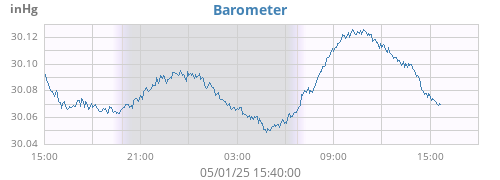 daybarometer