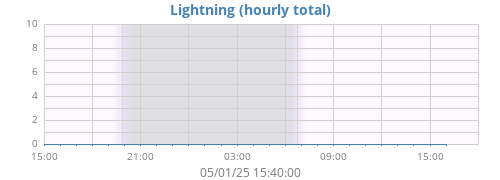 daylightning