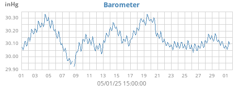 monthbarometer