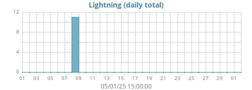 monthlightning