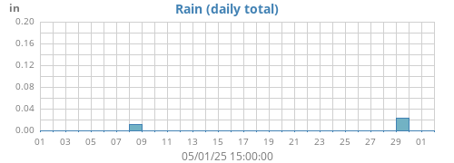 monthrain