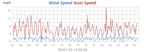 monthwind