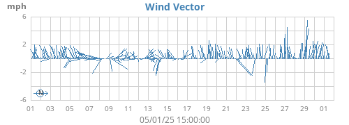 monthwindvec