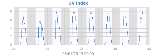 weekUV