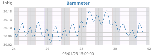 weekbarometer