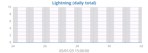 weeklightning