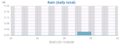 weekrain