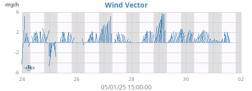 weekwindvec