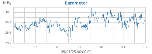 yearbarometer