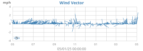 yearwindvec