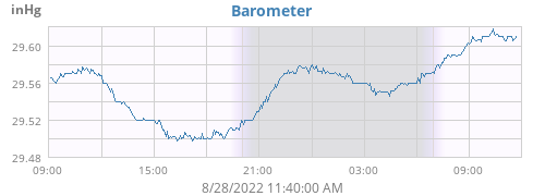 daybarometer