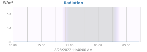 dayradiation