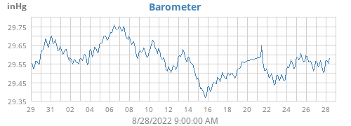 monthbarometer