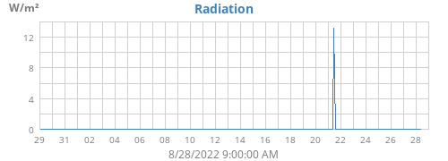 monthradiation