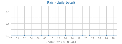 monthrain