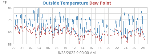 monthtempdew