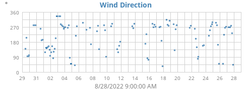 monthwinddir