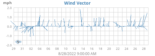 monthwindvec