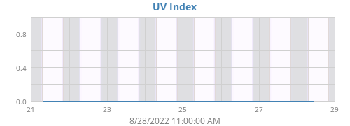 weekUV