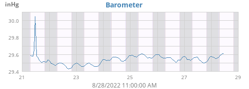 weekbarometer