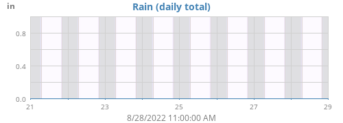 weekrain