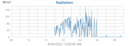 yearradiation