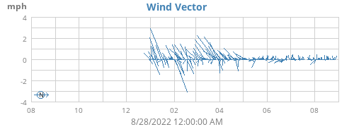 yearwindvec