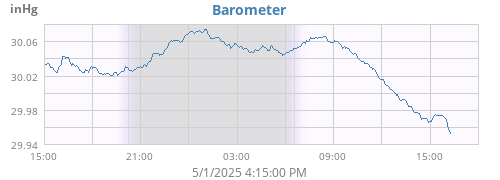 daybarometer