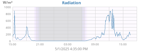 dayradiation