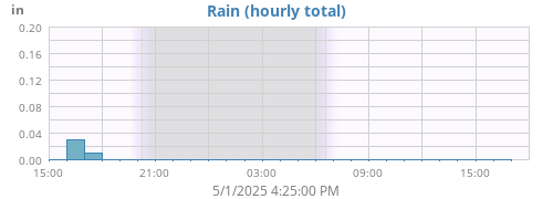 dayrain