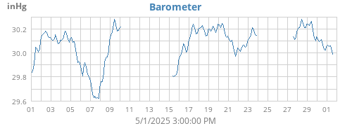 monthbarometer