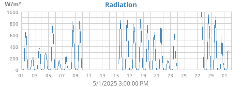 monthradiation