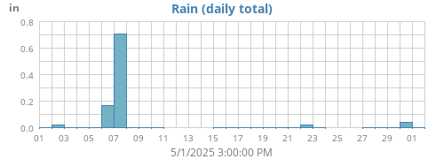 monthrain