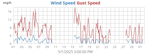 monthwind