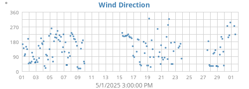 monthwinddir