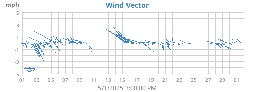 monthwindvec