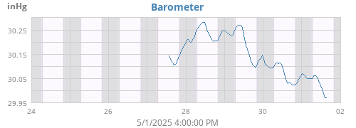 weekbarometer