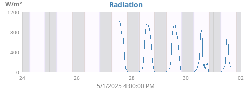 weekradiation