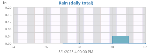 weekrain