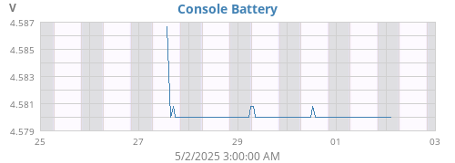 weekvolt