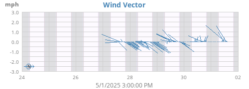 weekwindvec