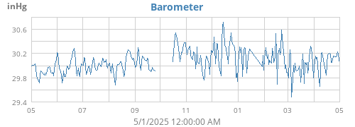 yearbarometer