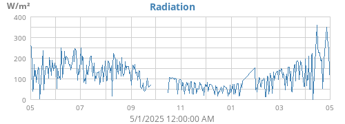 yearradiation