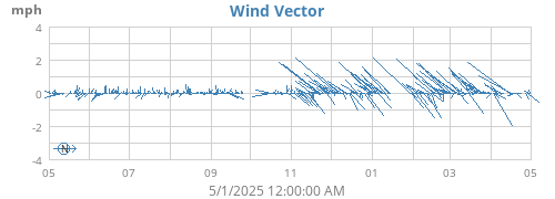 yearwindvec