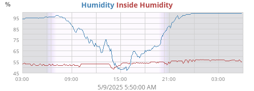 Humidity