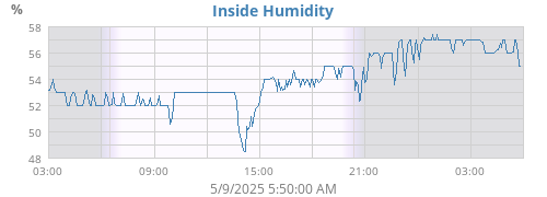 Inside Humidity