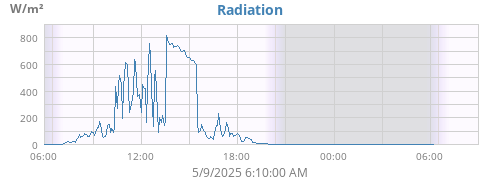 Radiation