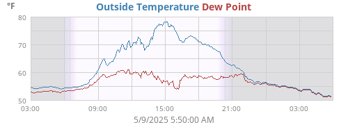 Outside Temperature