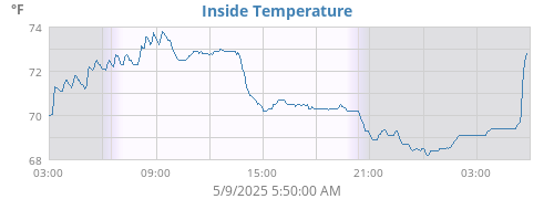 Inside Temperature