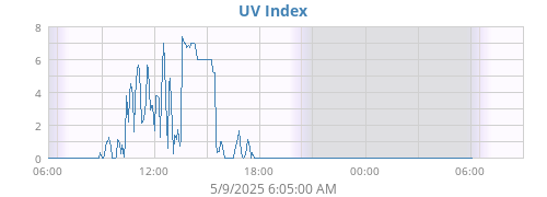 UV Index